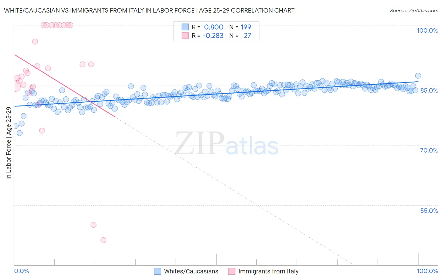 White/Caucasian vs Immigrants from Italy In Labor Force | Age 25-29