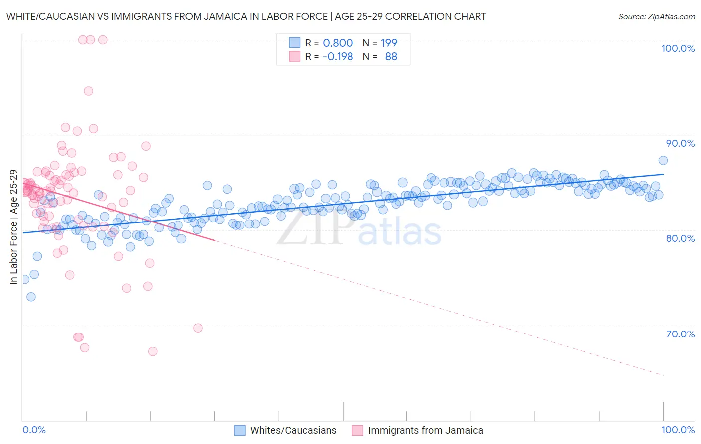 White/Caucasian vs Immigrants from Jamaica In Labor Force | Age 25-29