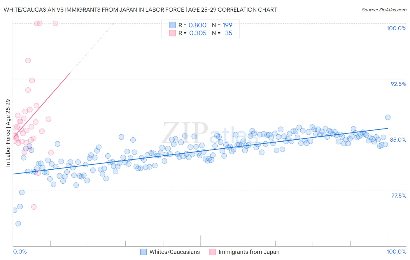 White/Caucasian vs Immigrants from Japan In Labor Force | Age 25-29