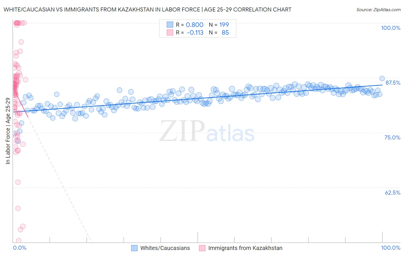 White/Caucasian vs Immigrants from Kazakhstan In Labor Force | Age 25-29