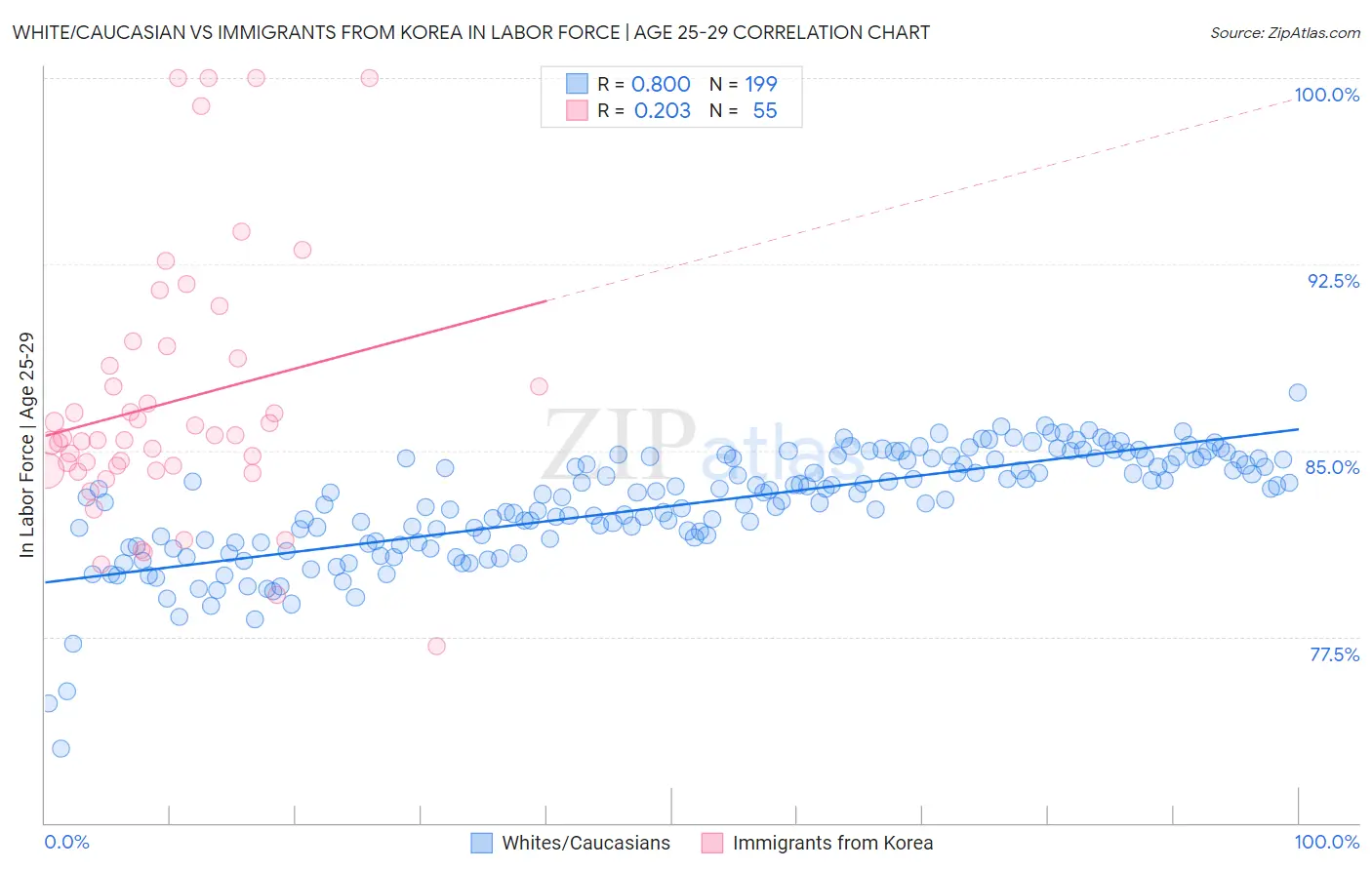 White/Caucasian vs Immigrants from Korea In Labor Force | Age 25-29