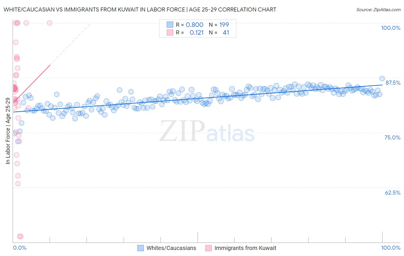 White/Caucasian vs Immigrants from Kuwait In Labor Force | Age 25-29