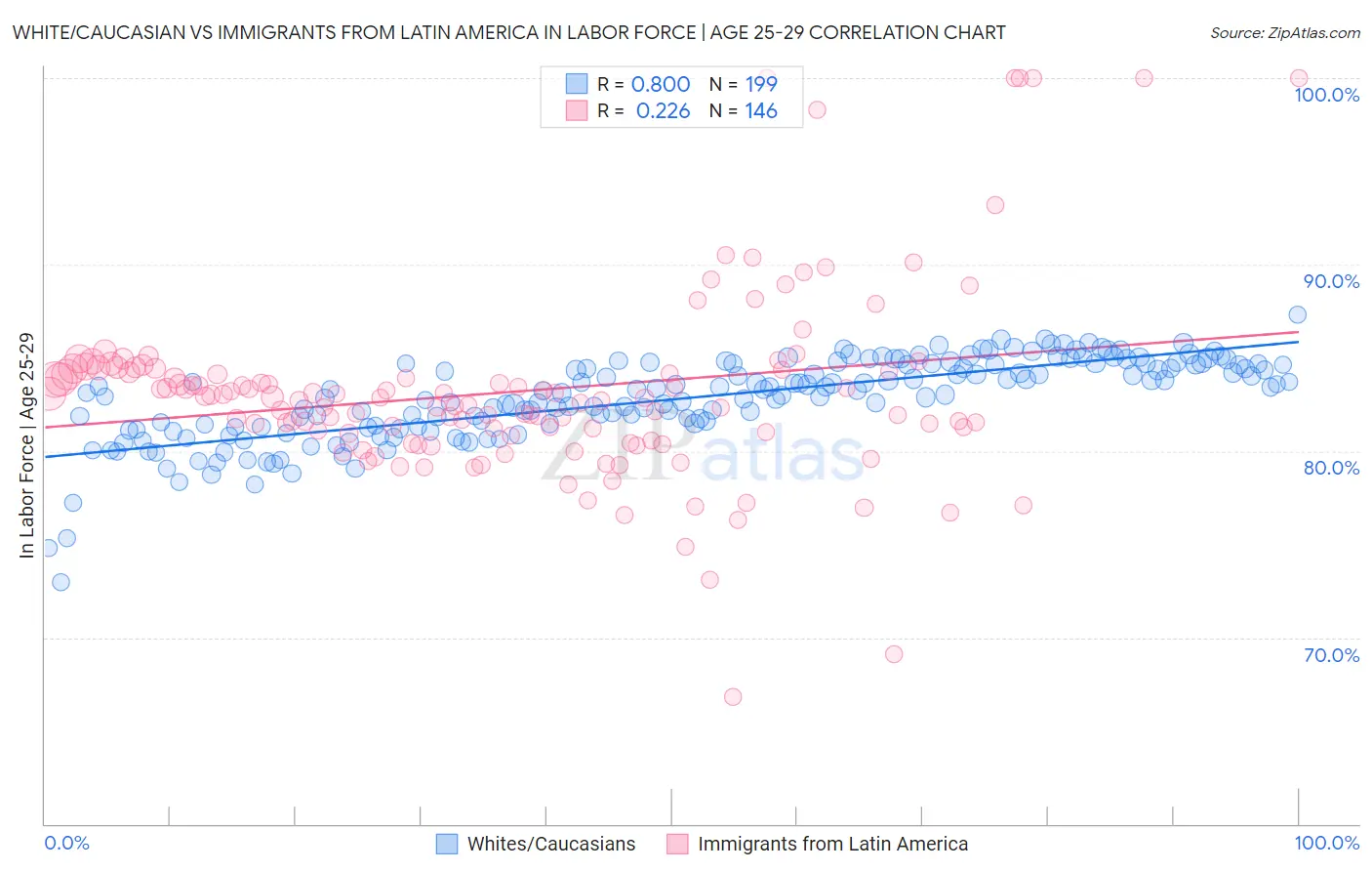 White/Caucasian vs Immigrants from Latin America In Labor Force | Age 25-29