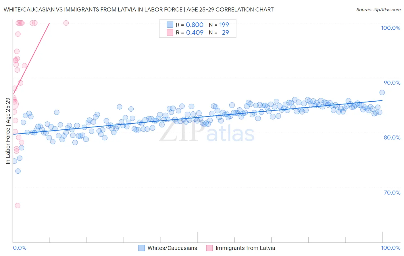 White/Caucasian vs Immigrants from Latvia In Labor Force | Age 25-29