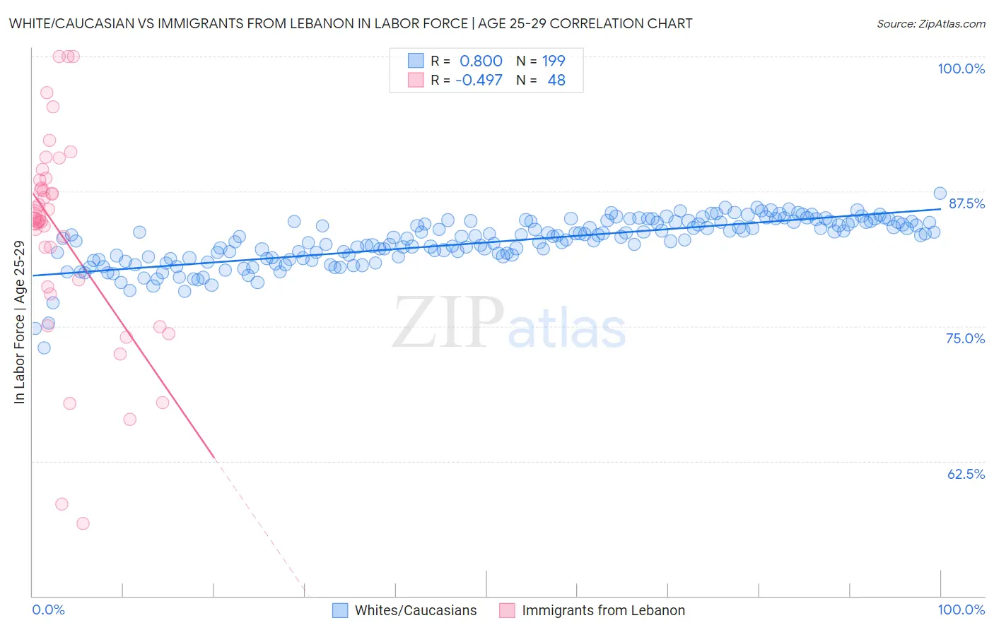 White/Caucasian vs Immigrants from Lebanon In Labor Force | Age 25-29