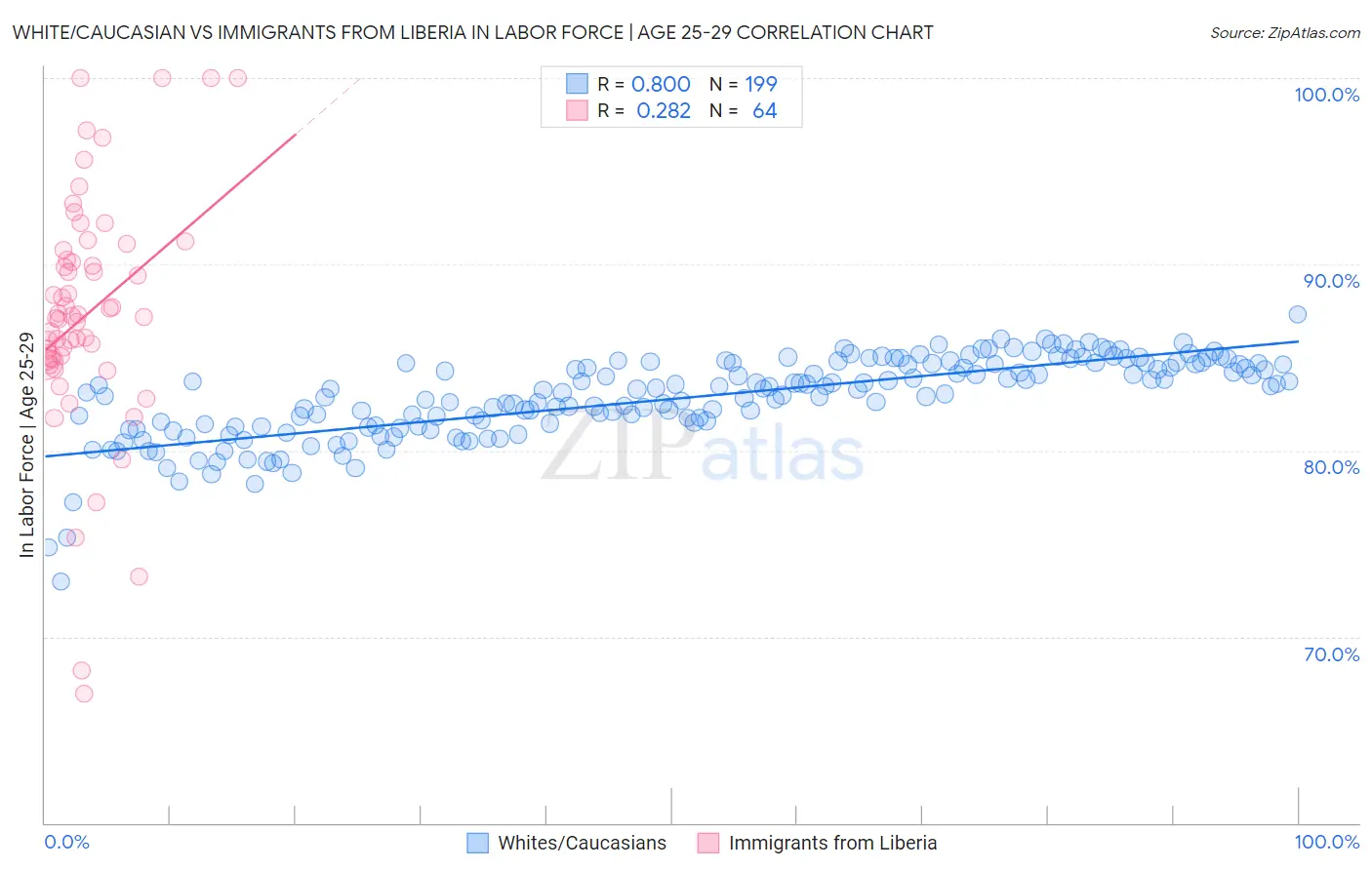 White/Caucasian vs Immigrants from Liberia In Labor Force | Age 25-29