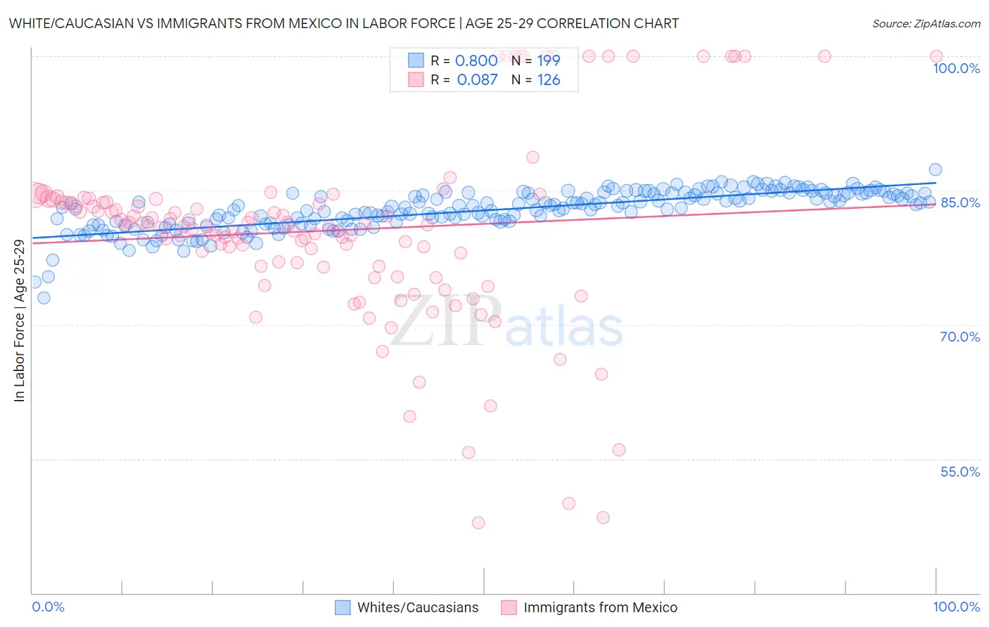 White/Caucasian vs Immigrants from Mexico In Labor Force | Age 25-29