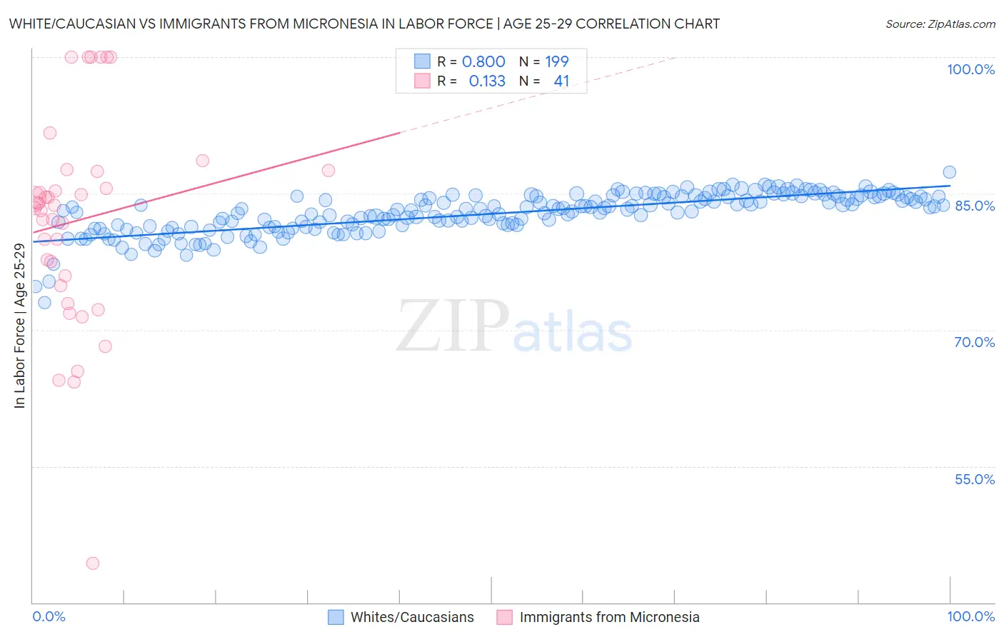 White/Caucasian vs Immigrants from Micronesia In Labor Force | Age 25-29