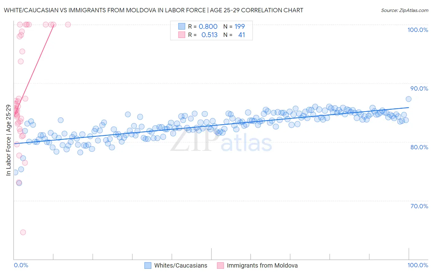 White/Caucasian vs Immigrants from Moldova In Labor Force | Age 25-29