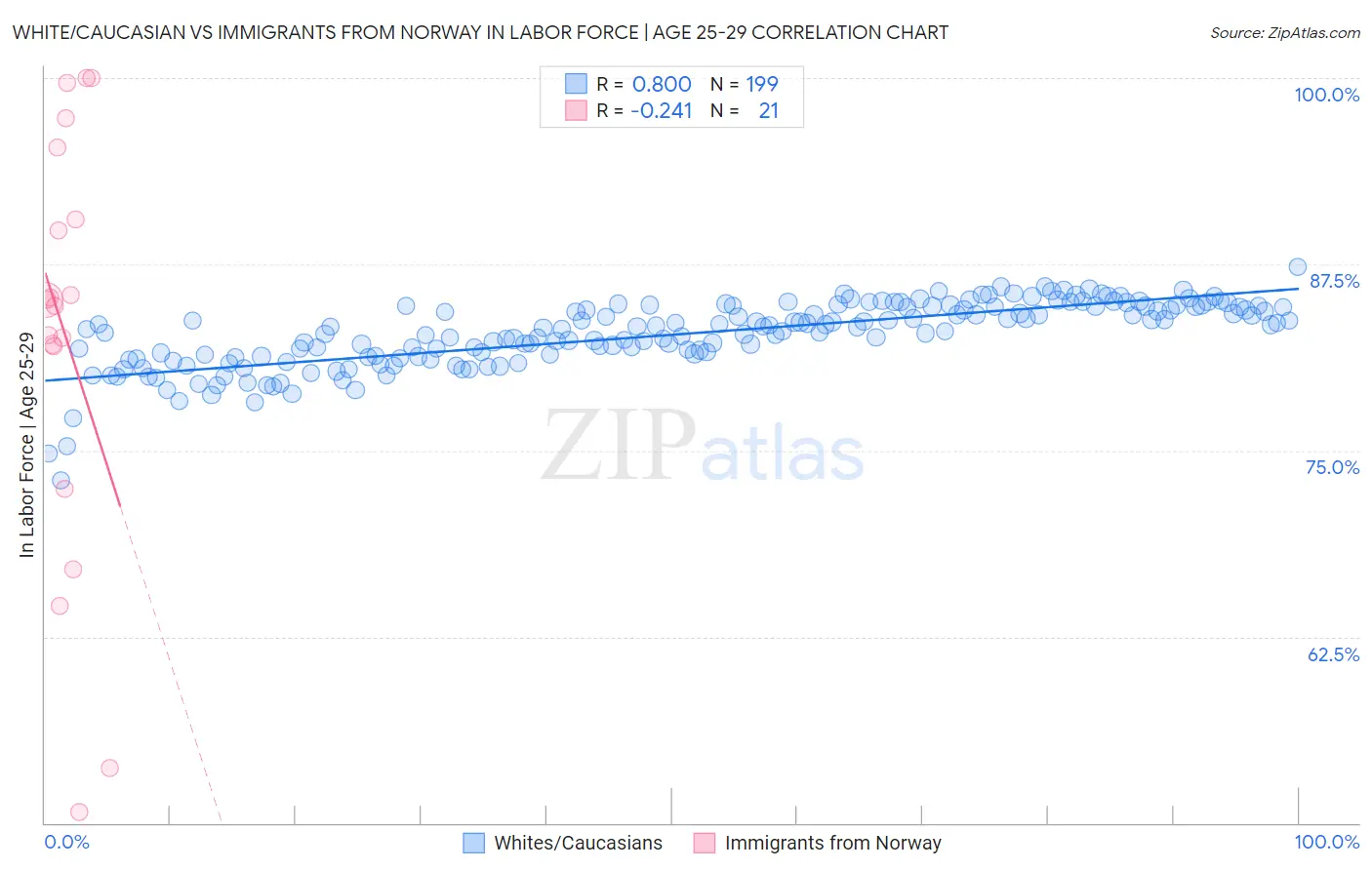 White/Caucasian vs Immigrants from Norway In Labor Force | Age 25-29