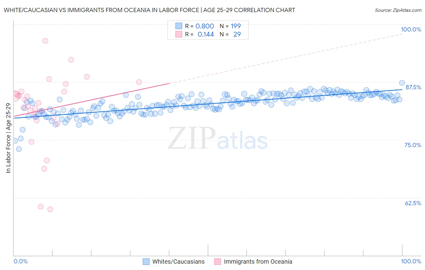 White/Caucasian vs Immigrants from Oceania In Labor Force | Age 25-29