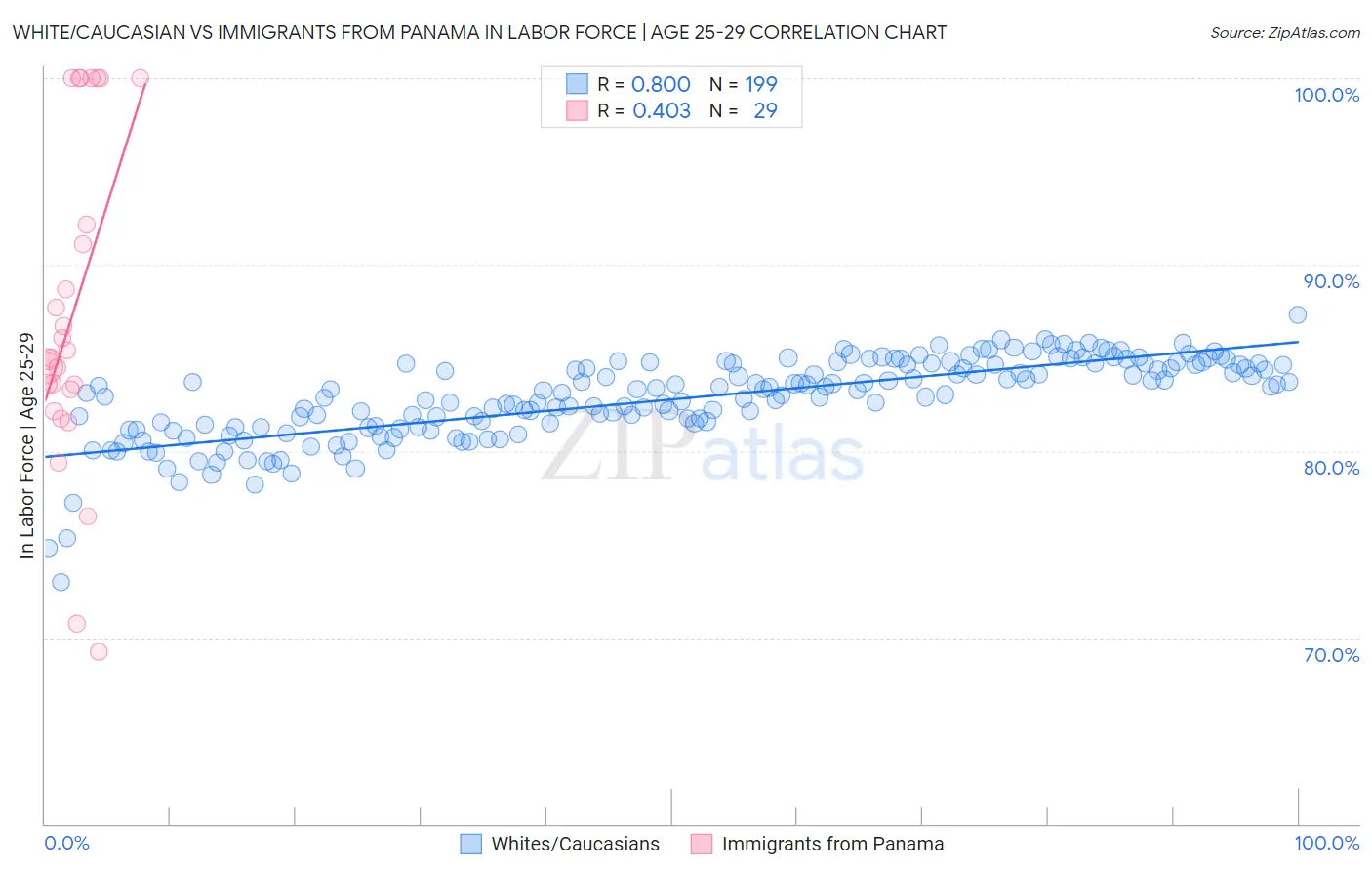 White/Caucasian vs Immigrants from Panama In Labor Force | Age 25-29