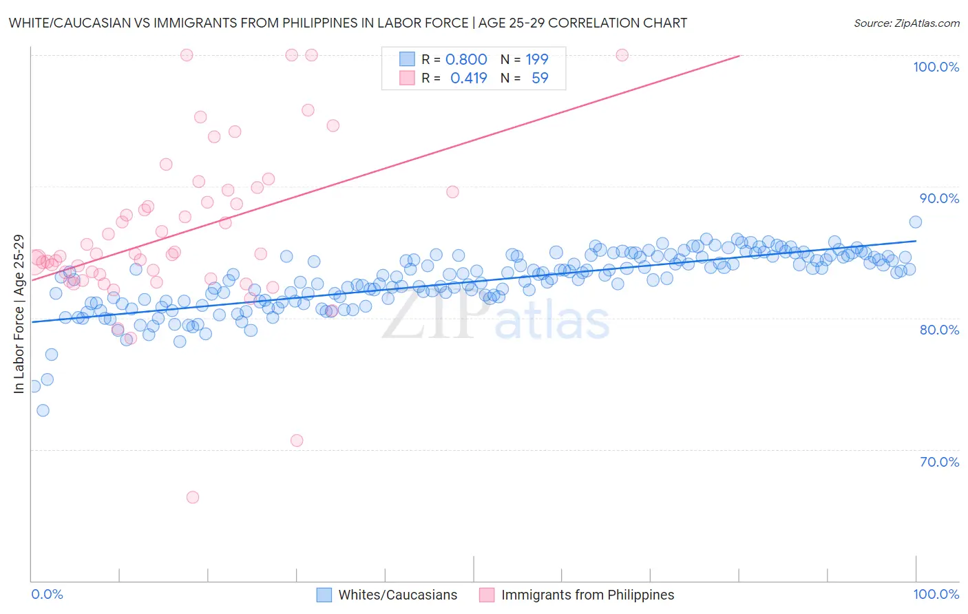 White/Caucasian vs Immigrants from Philippines In Labor Force | Age 25-29