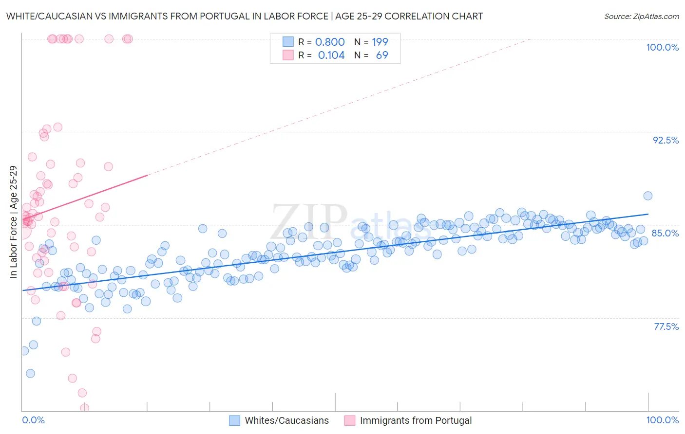 White/Caucasian vs Immigrants from Portugal In Labor Force | Age 25-29