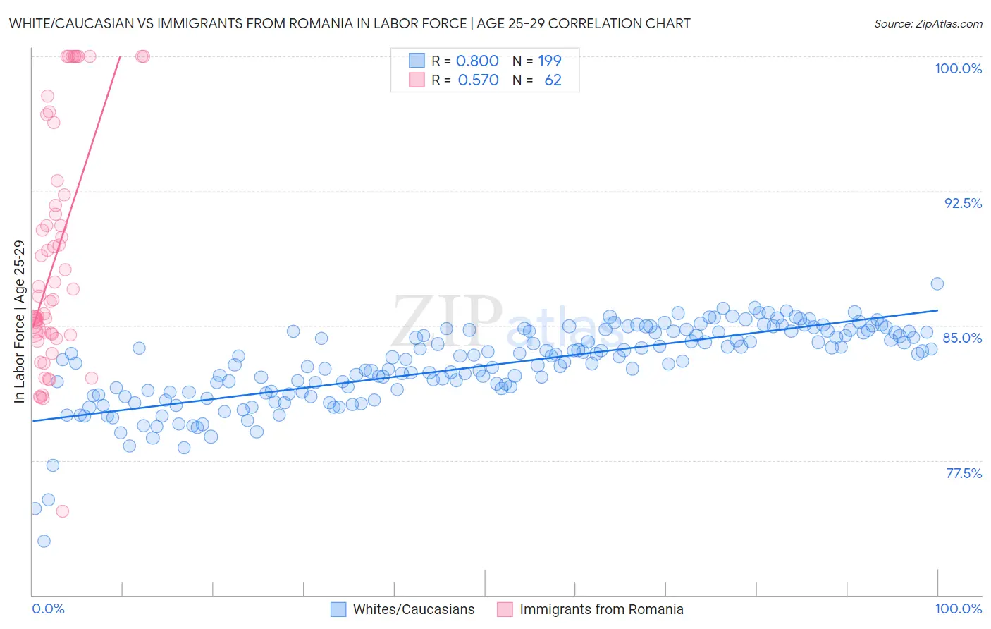 White/Caucasian vs Immigrants from Romania In Labor Force | Age 25-29