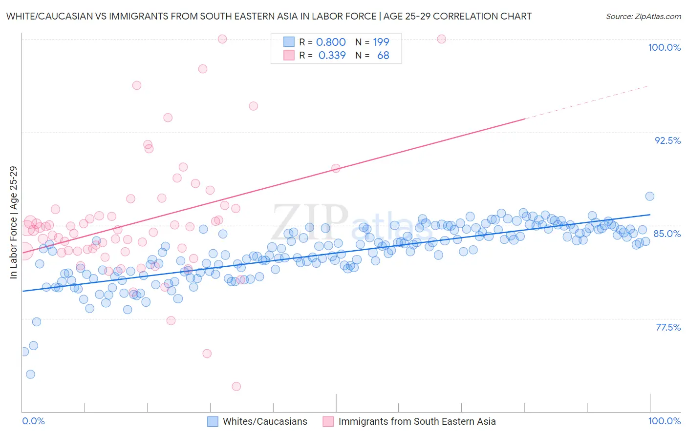 White/Caucasian vs Immigrants from South Eastern Asia In Labor Force | Age 25-29