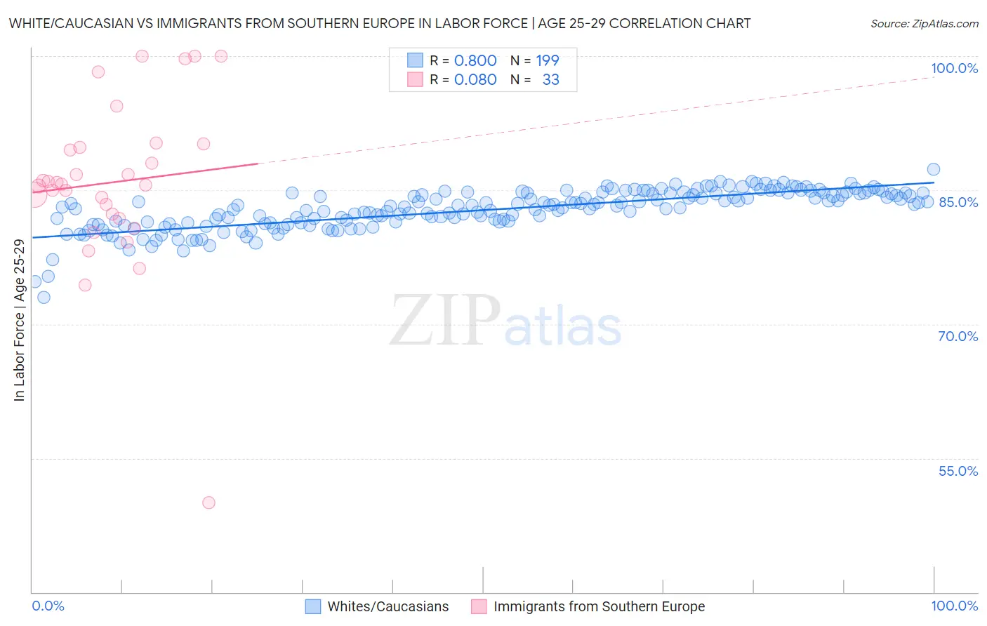 White/Caucasian vs Immigrants from Southern Europe In Labor Force | Age 25-29