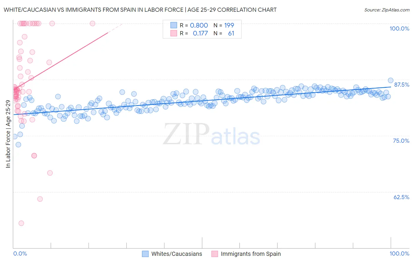 White/Caucasian vs Immigrants from Spain In Labor Force | Age 25-29