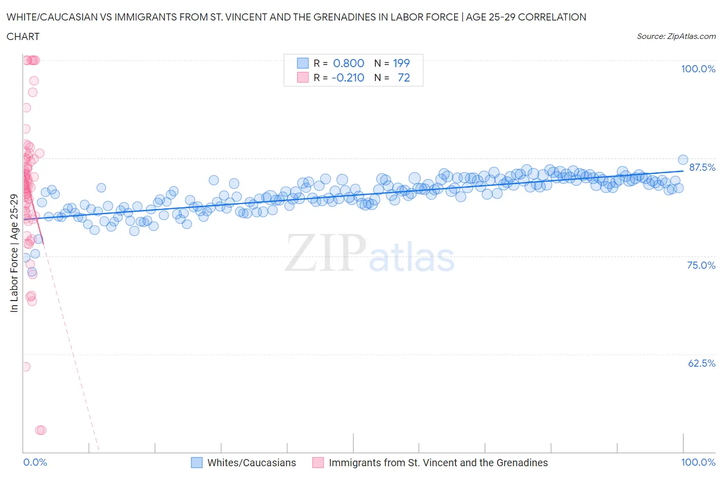 White/Caucasian vs Immigrants from St. Vincent and the Grenadines In Labor Force | Age 25-29