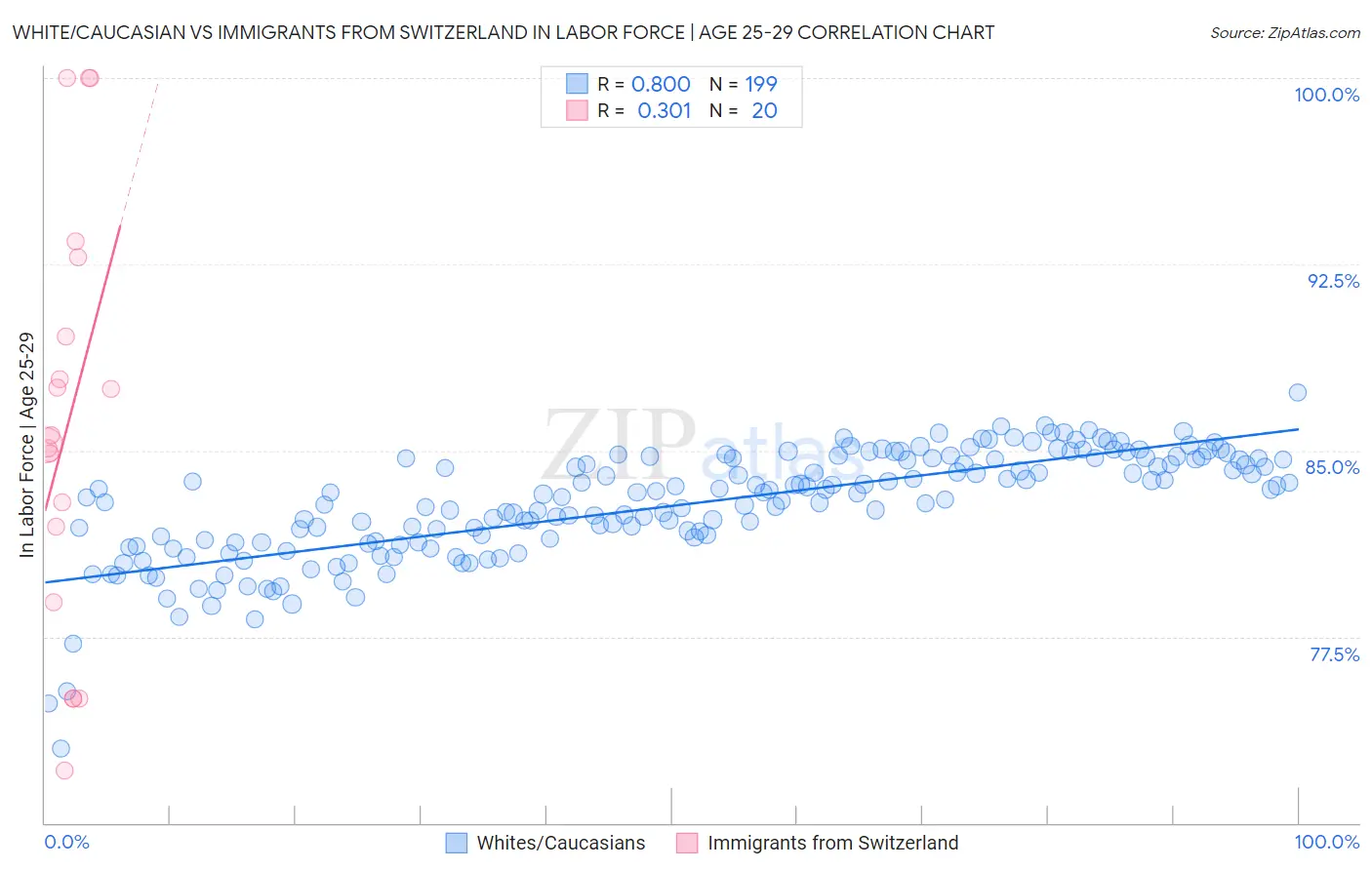White/Caucasian vs Immigrants from Switzerland In Labor Force | Age 25-29