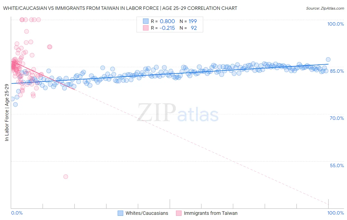 White/Caucasian vs Immigrants from Taiwan In Labor Force | Age 25-29