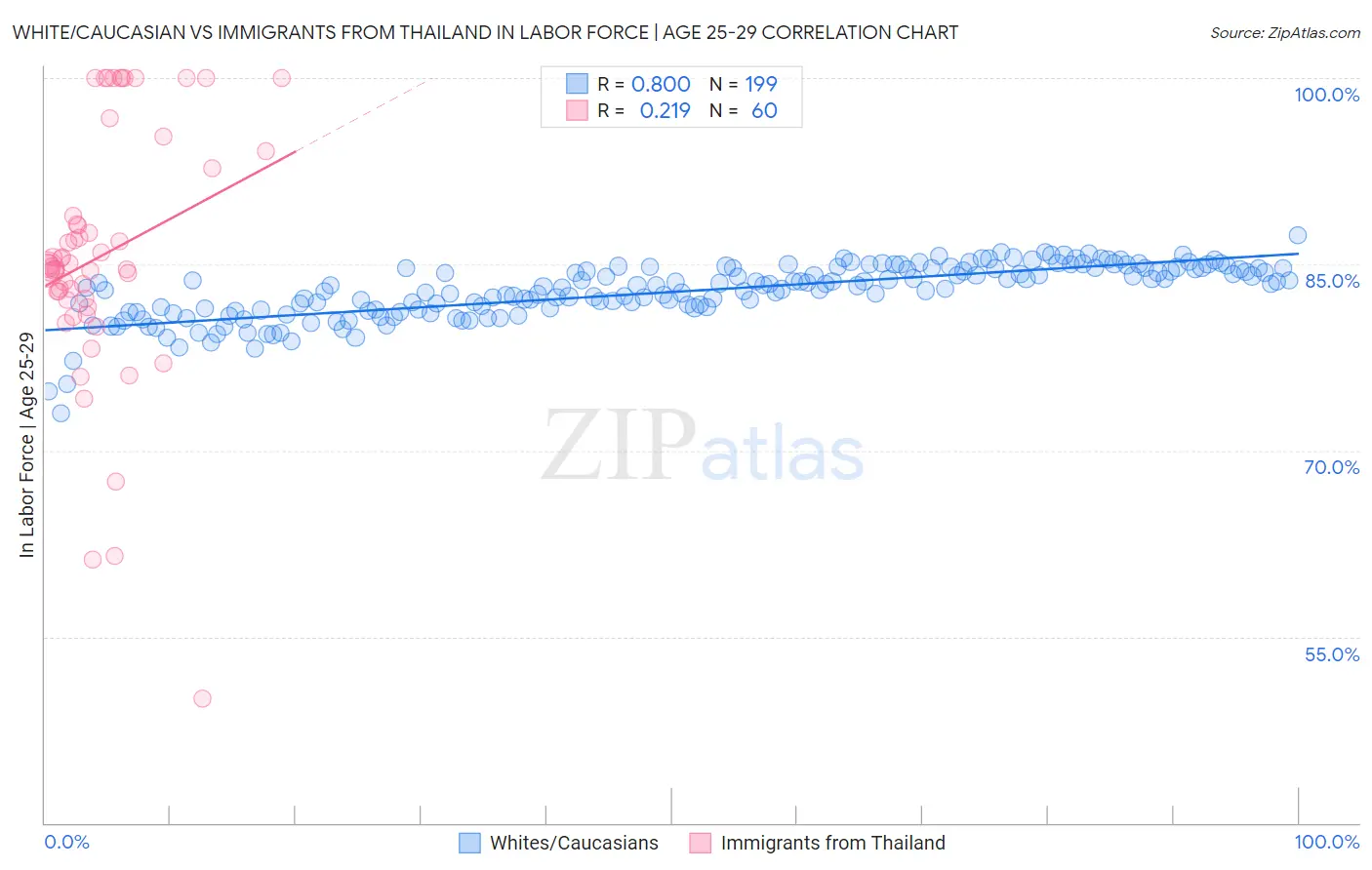 White/Caucasian vs Immigrants from Thailand In Labor Force | Age 25-29