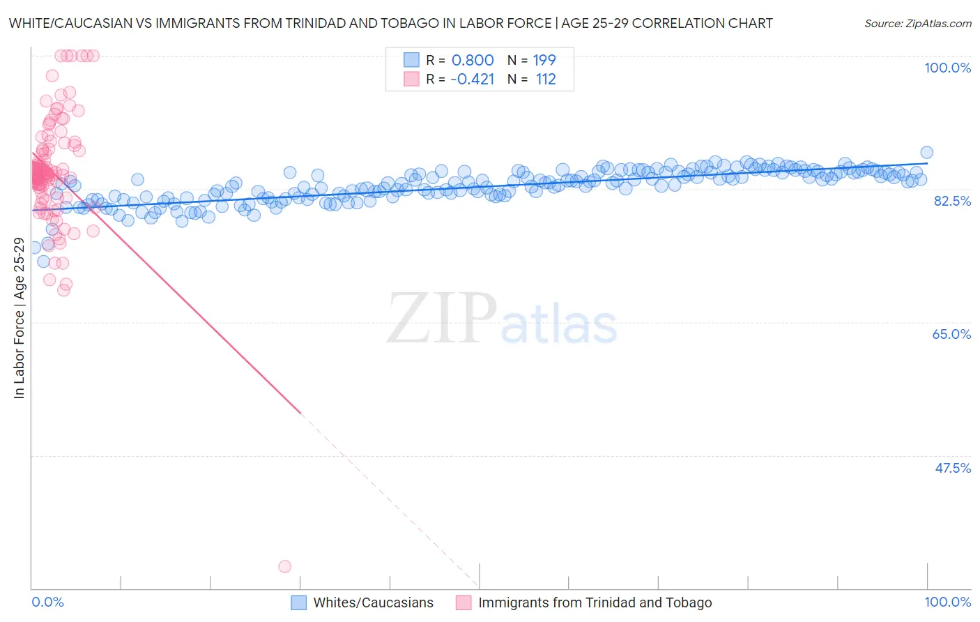 White/Caucasian vs Immigrants from Trinidad and Tobago In Labor Force | Age 25-29