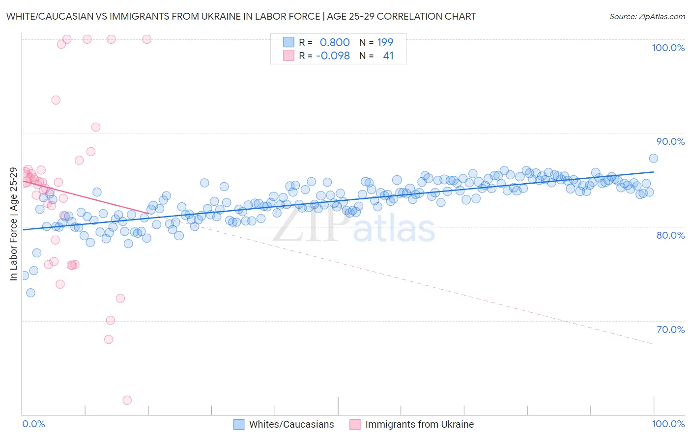 White/Caucasian vs Immigrants from Ukraine In Labor Force | Age 25-29