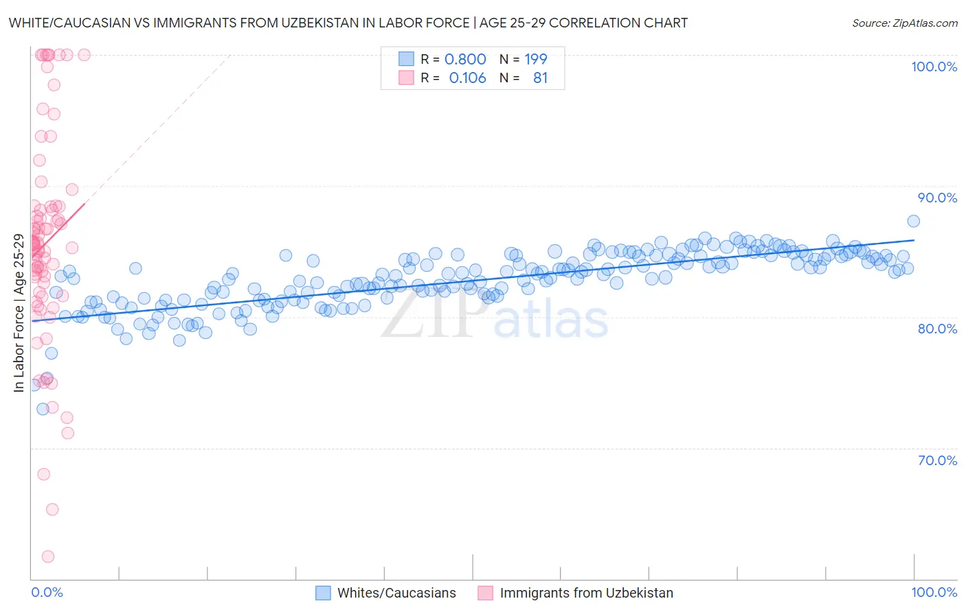 White/Caucasian vs Immigrants from Uzbekistan In Labor Force | Age 25-29