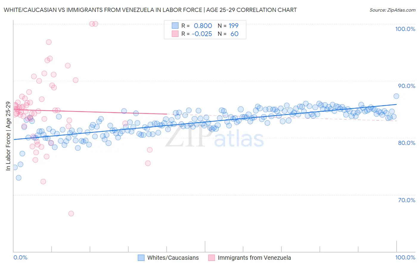 White/Caucasian vs Immigrants from Venezuela In Labor Force | Age 25-29