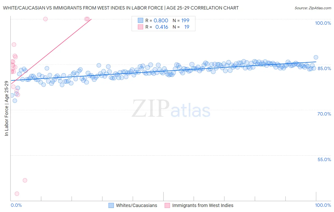 White/Caucasian vs Immigrants from West Indies In Labor Force | Age 25-29
