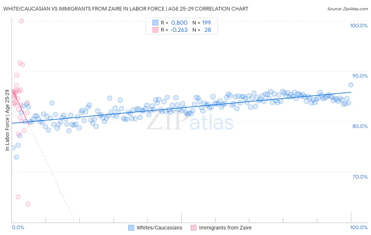 White/Caucasian vs Immigrants from Zaire In Labor Force | Age 25-29