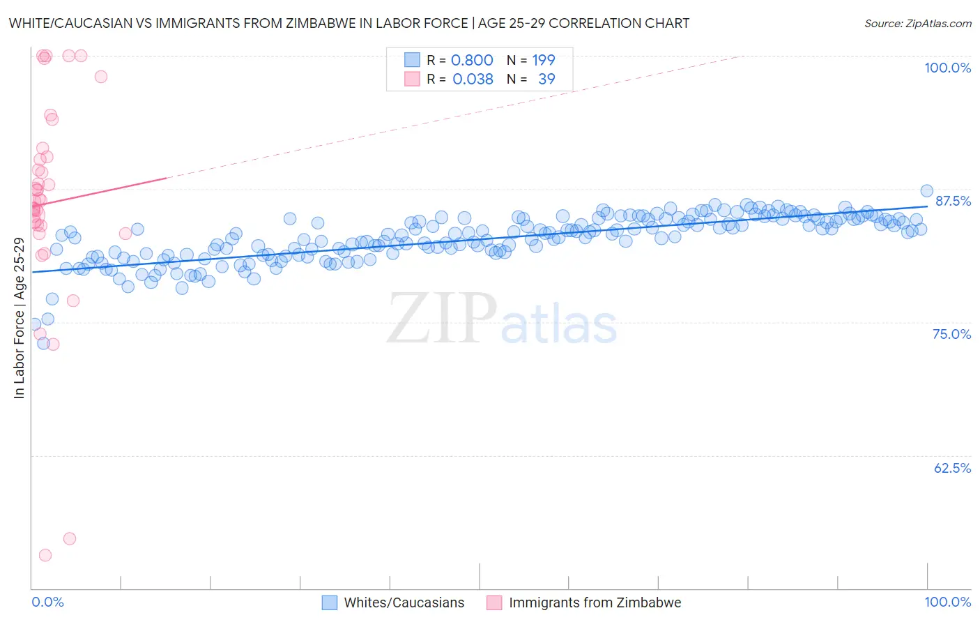 White/Caucasian vs Immigrants from Zimbabwe In Labor Force | Age 25-29