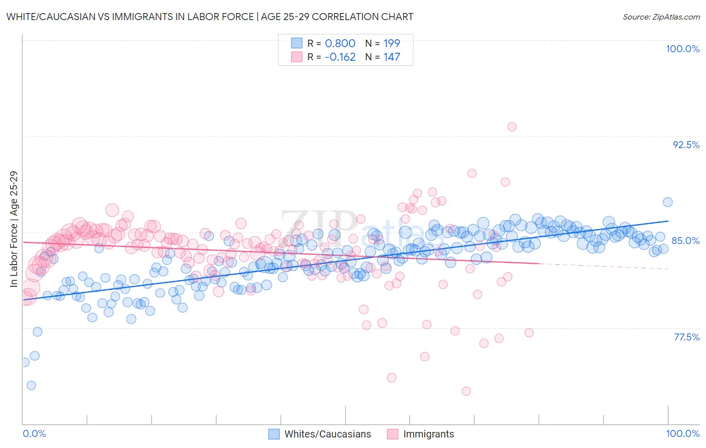 White/Caucasian vs Immigrants In Labor Force | Age 25-29