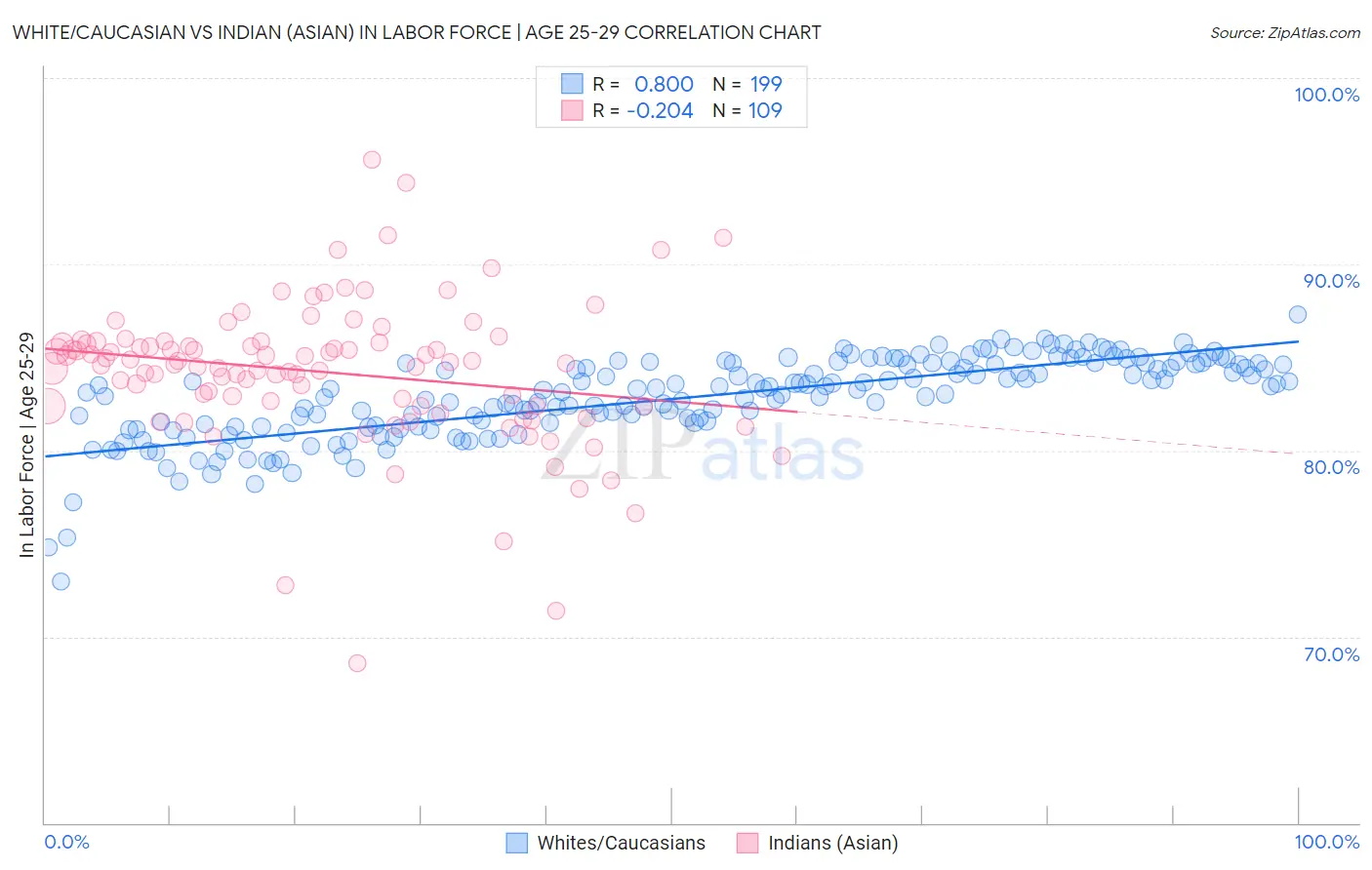 White/Caucasian vs Indian (Asian) In Labor Force | Age 25-29