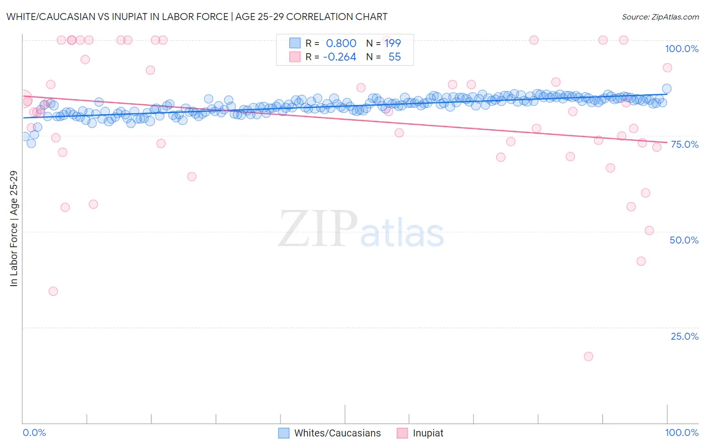 White/Caucasian vs Inupiat In Labor Force | Age 25-29