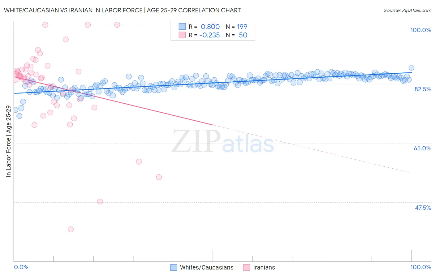 White/Caucasian vs Iranian In Labor Force | Age 25-29