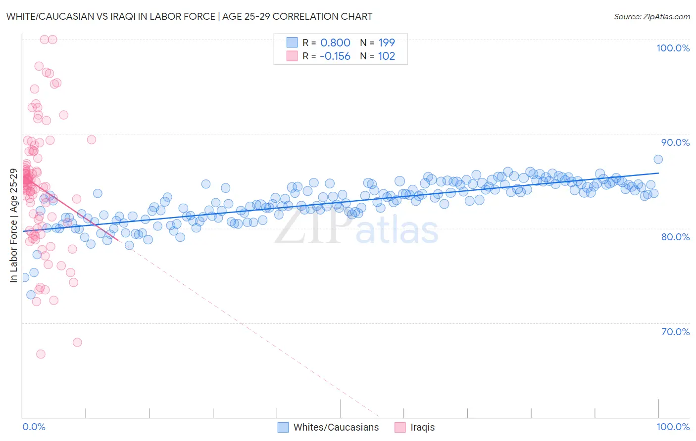 White/Caucasian vs Iraqi In Labor Force | Age 25-29