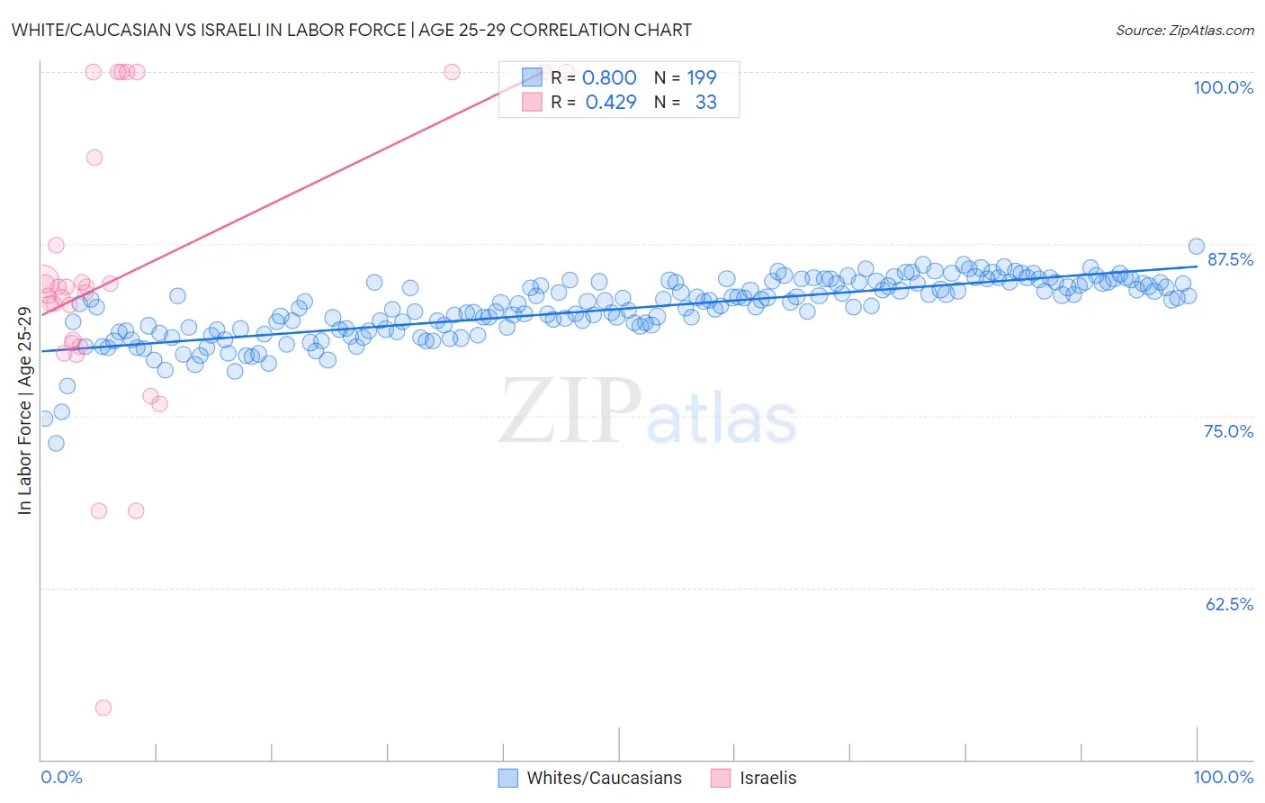 White/Caucasian vs Israeli In Labor Force | Age 25-29