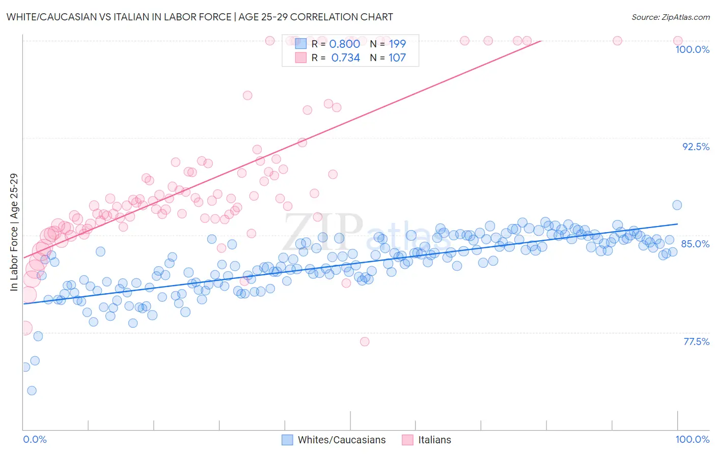 White/Caucasian vs Italian In Labor Force | Age 25-29