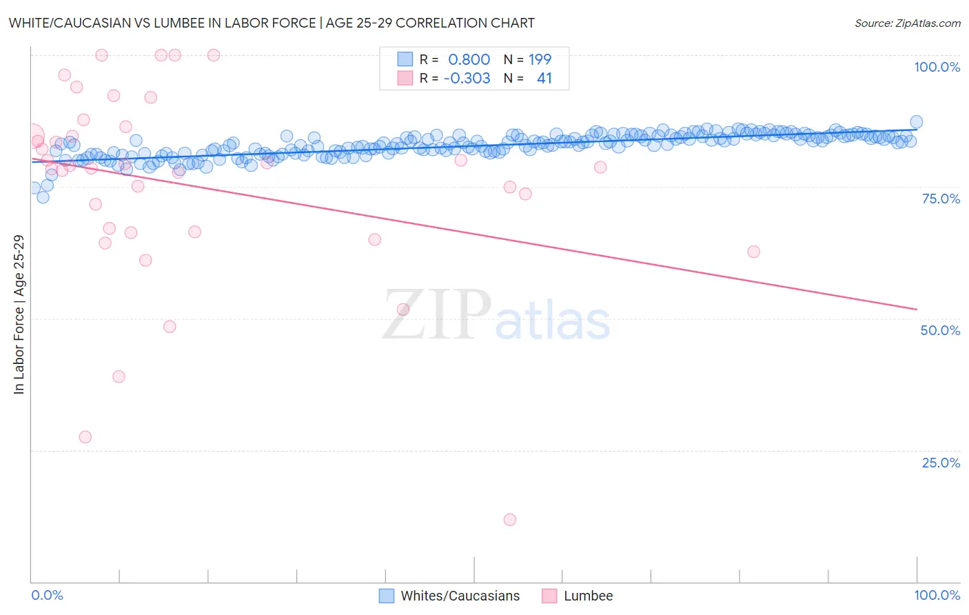 White/Caucasian vs Lumbee In Labor Force | Age 25-29