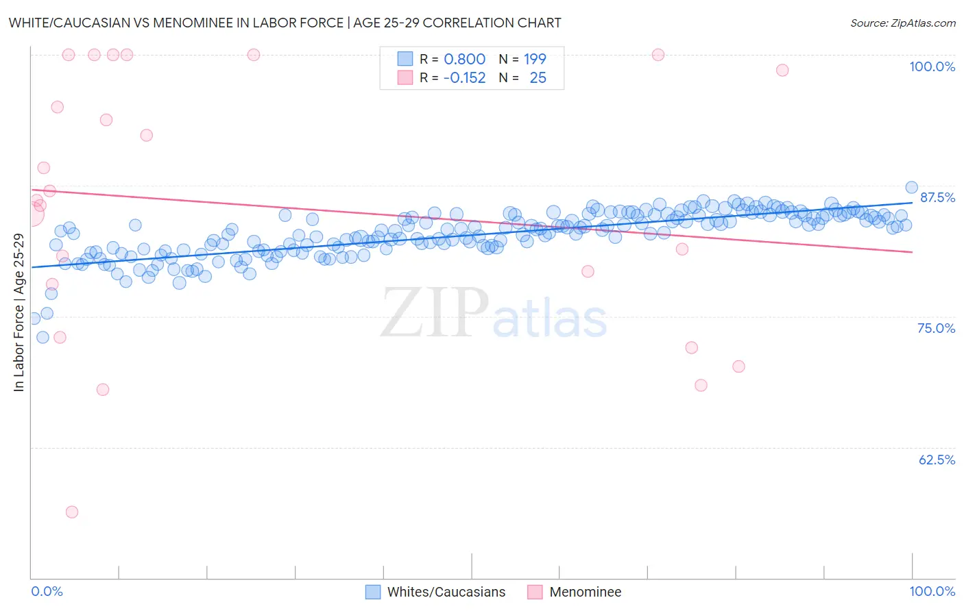 White/Caucasian vs Menominee In Labor Force | Age 25-29