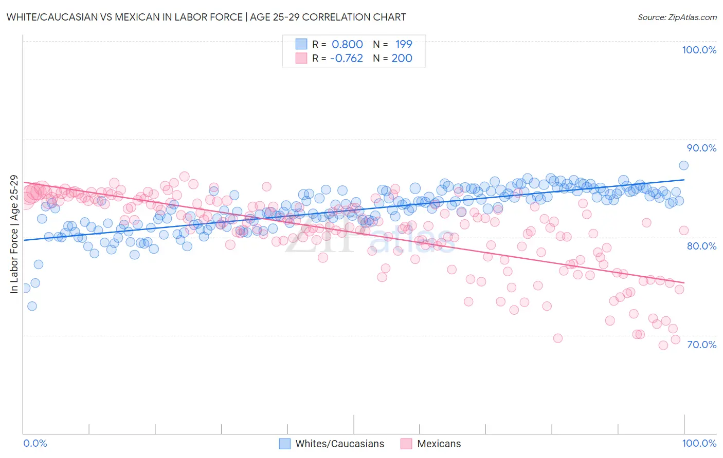 White/Caucasian vs Mexican In Labor Force | Age 25-29