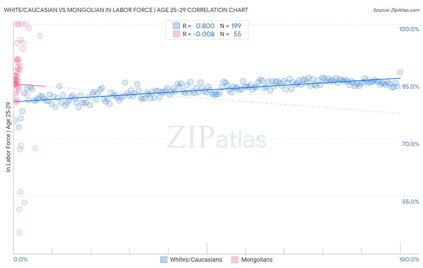 White/Caucasian vs Mongolian In Labor Force | Age 25-29