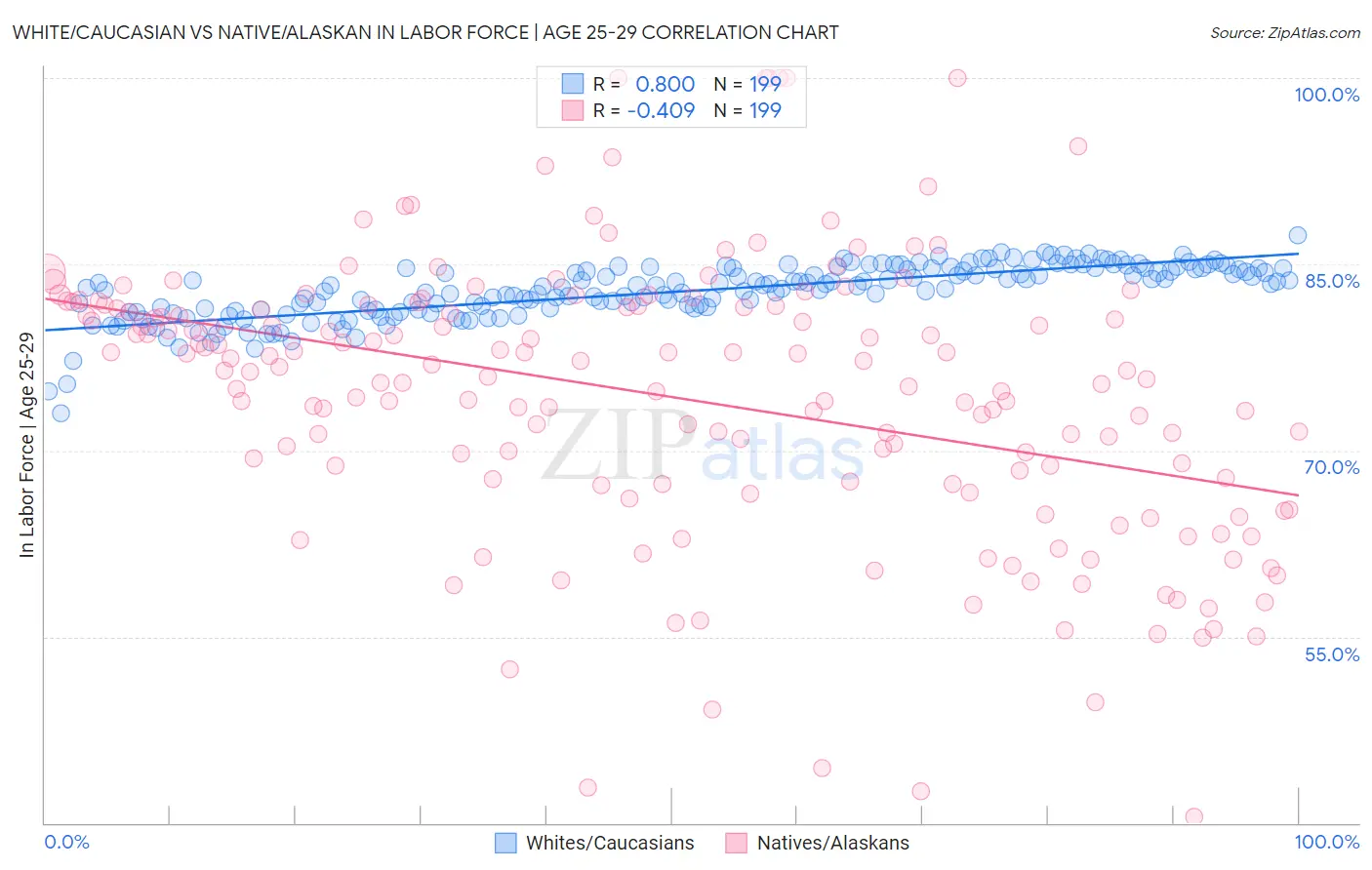 White/Caucasian vs Native/Alaskan In Labor Force | Age 25-29