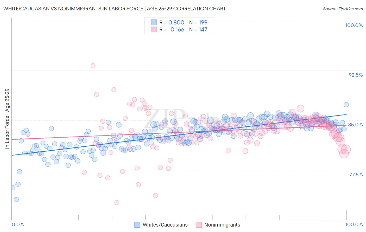 White/Caucasian vs Nonimmigrants In Labor Force | Age 25-29