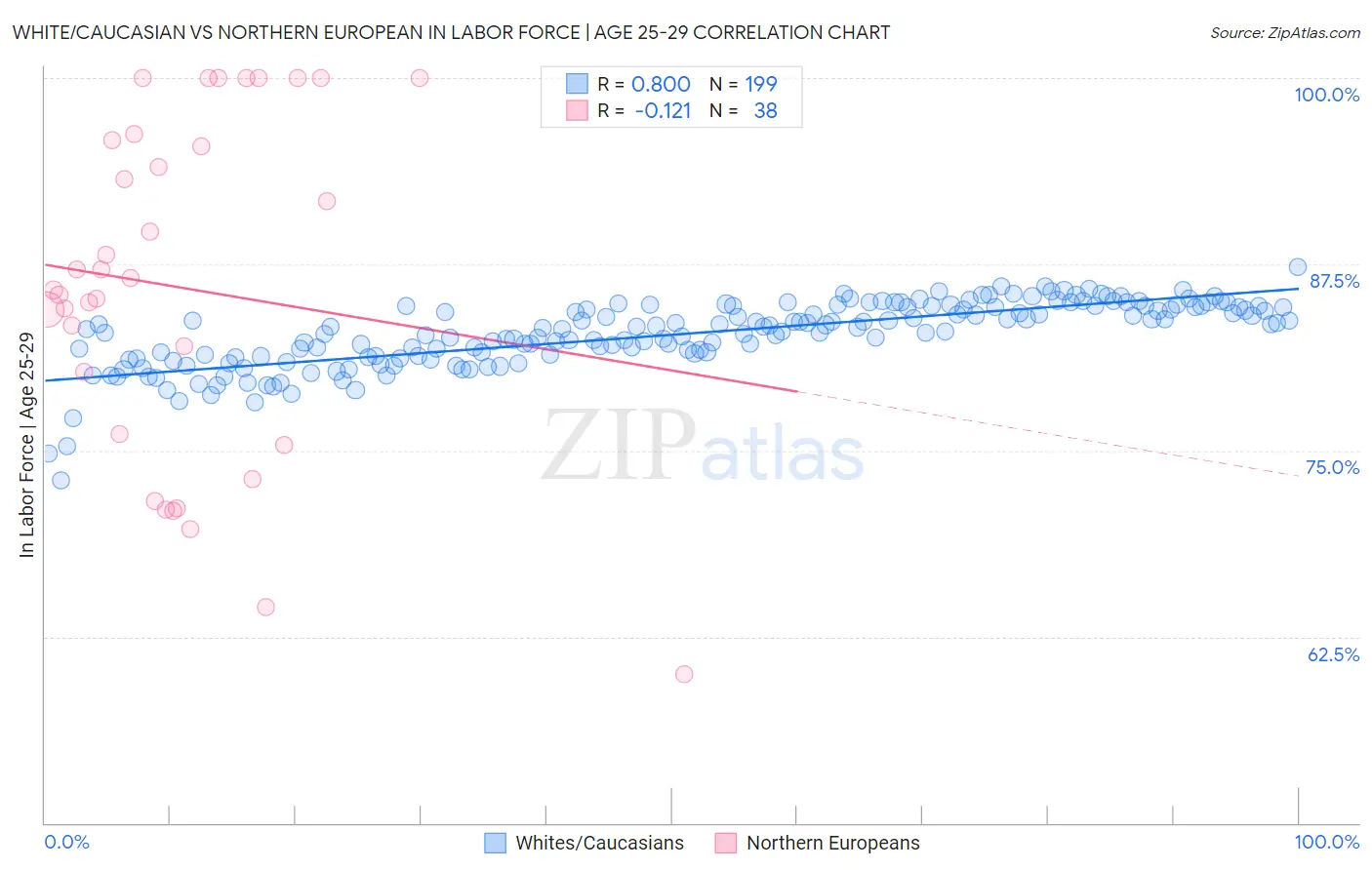 White/Caucasian vs Northern European In Labor Force | Age 25-29