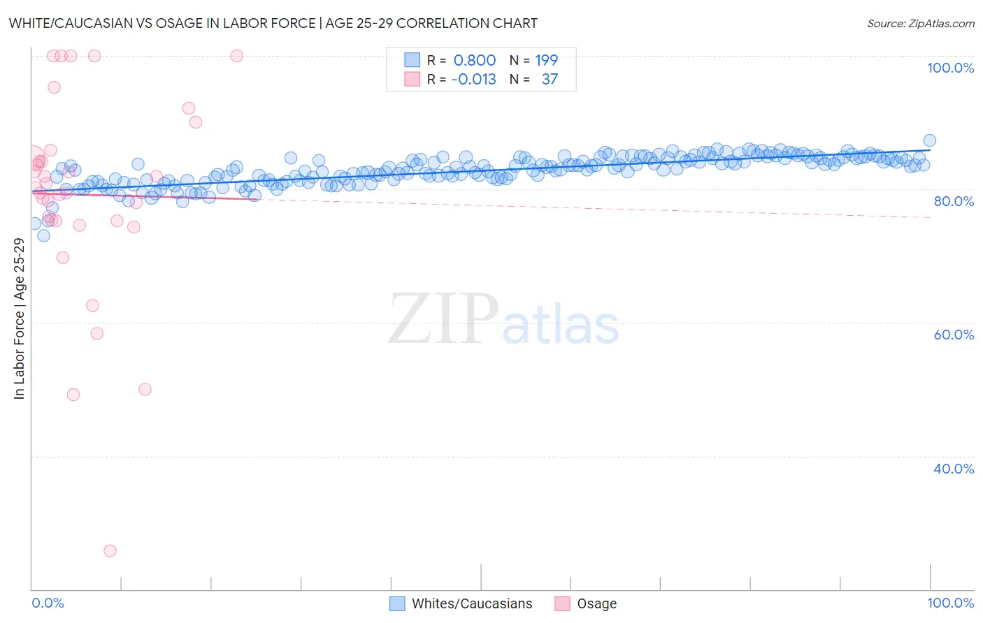 White/Caucasian vs Osage In Labor Force | Age 25-29