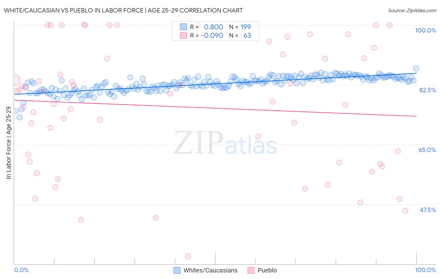 White/Caucasian vs Pueblo In Labor Force | Age 25-29