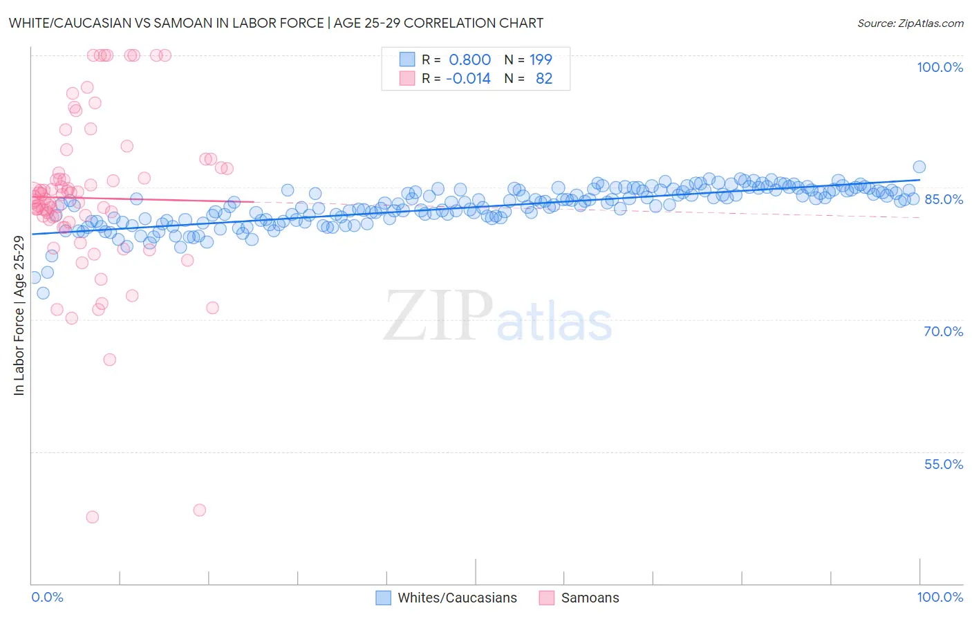 White/Caucasian vs Samoan In Labor Force | Age 25-29